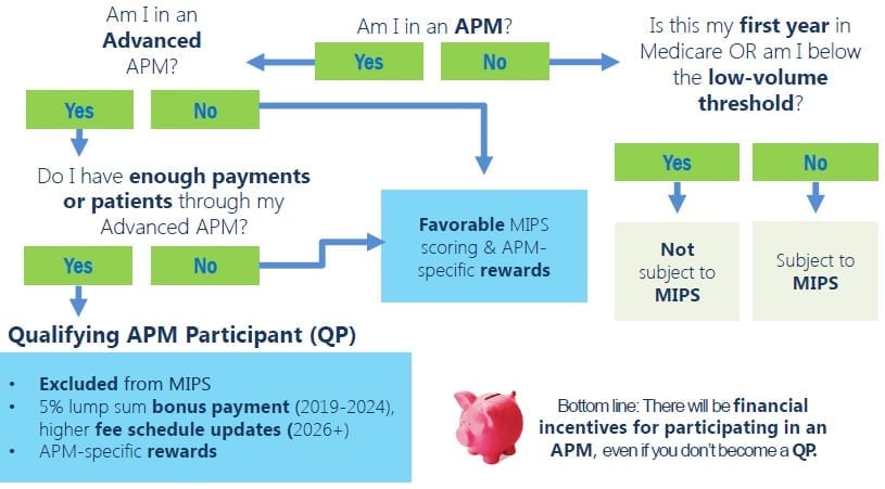 How the Quality Payment Program Affects ECs