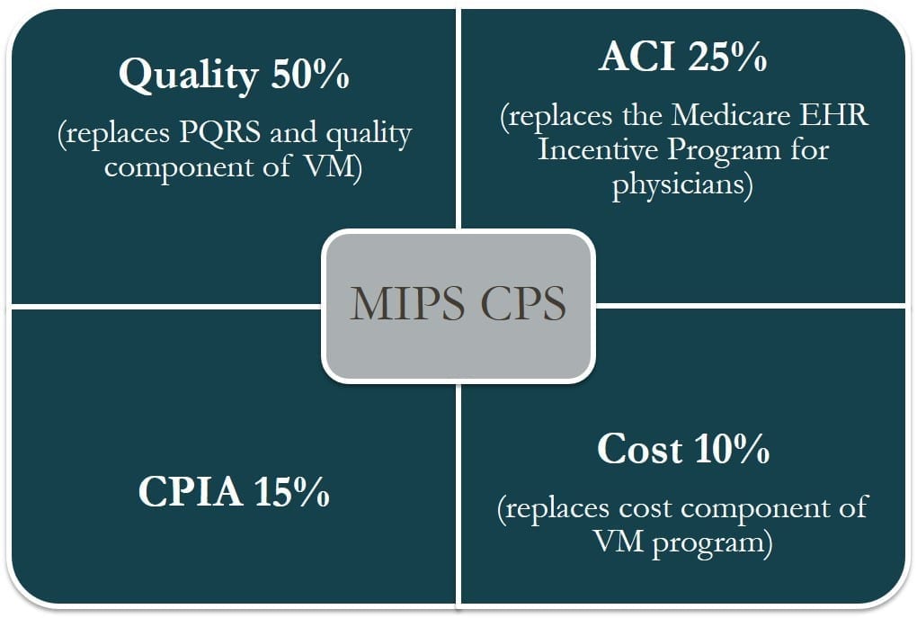 Year 1 MIPS CPS Performance Category Weights